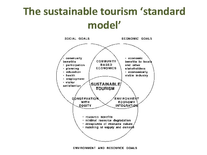 The sustainable tourism ‘standard model’ 