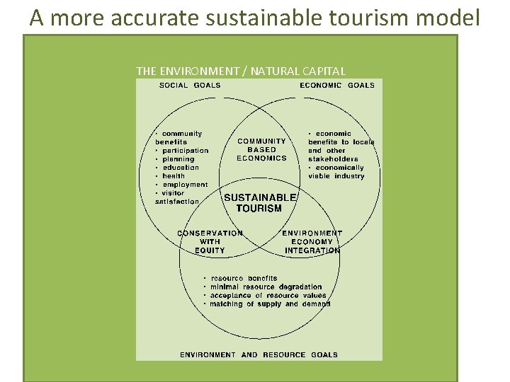 A more accurate sustainable tourism model THE ENVIRONMENT / NATURAL CAPITAL 