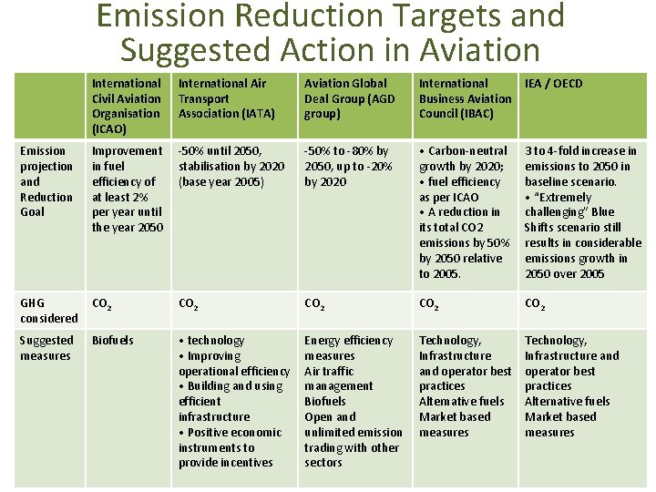 Emission Reduction Targets and Suggested Action in Aviation International Civil Aviation Organisation (ICAO) International