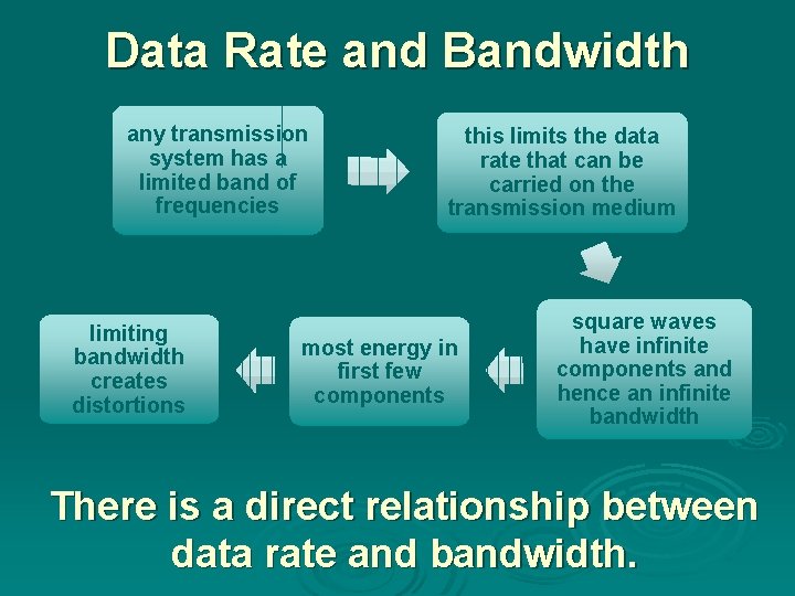 Data Rate and Bandwidth any transmission system has a limited band of frequencies limiting