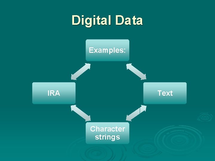 Digital Data Examples: Text IRA Character strings 