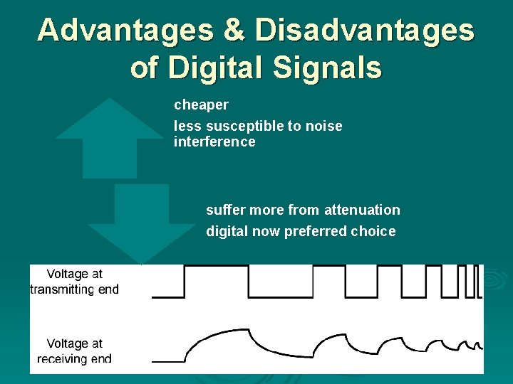 Advantages & Disadvantages of Digital Signals cheaper less susceptible to noise interference suffer more