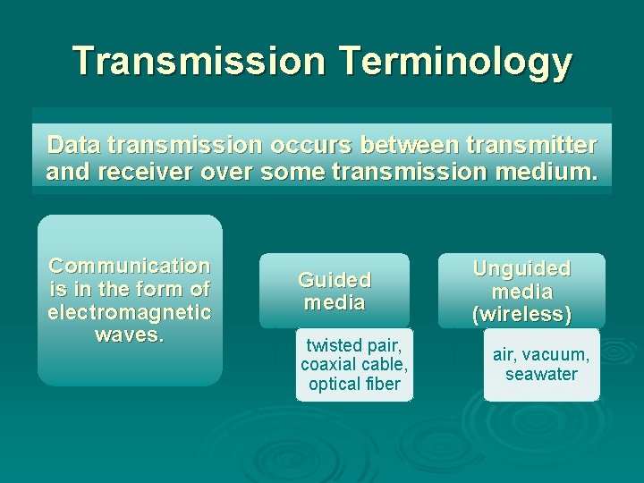 Transmission Terminology Data transmission occurs between transmitter and receiver over some transmission medium. Communication