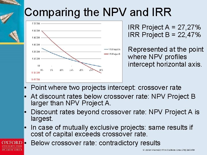 Comparing the NPV and IRR Project A = 27, 27% IRR Project B =