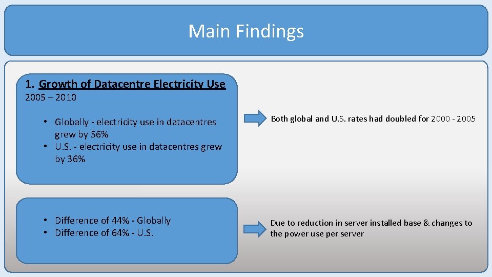 Main Findings 1. Growth of Datacentre Electricity Use 2005 – 2010 • Globally -