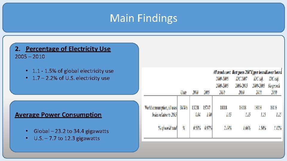 Main Findings 2. Percentage of Electricity Use 2005 – 2010 • 1. 1 -