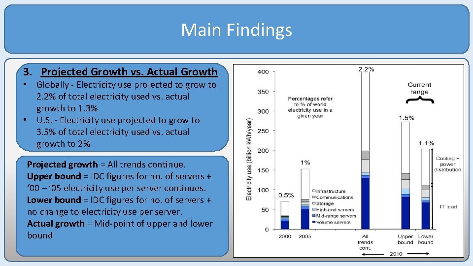Main Findings 3. Projected Growth vs. Actual Growth • Globally - Electricity use projected
