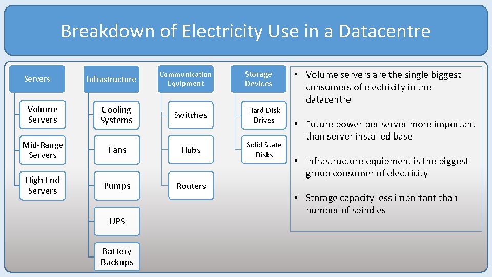 Breakdown of Electricity Use in a Datacentre Servers Infrastructure Communication Equipment Storage Devices Volume