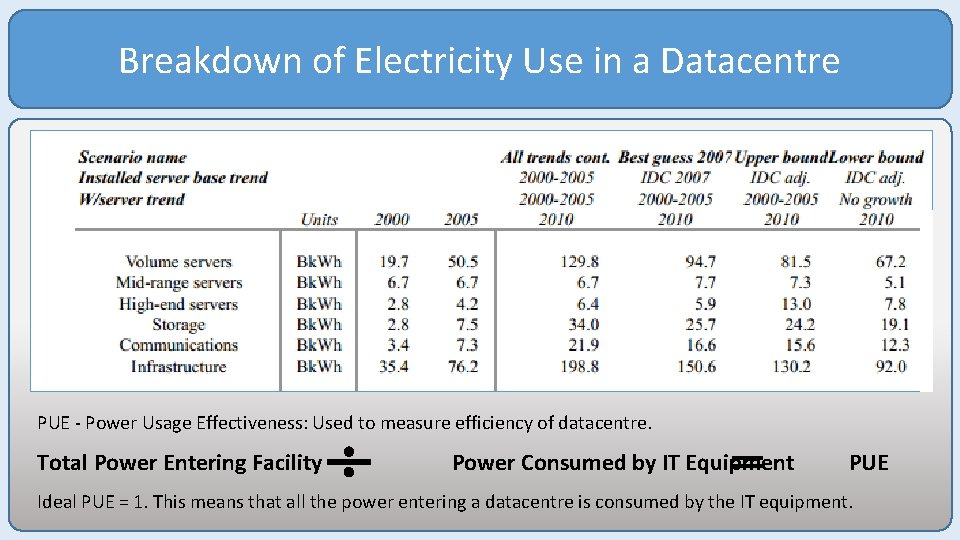 Breakdown of Electricity Use in a Datacentre PUE - Power Usage Effectiveness: Used to