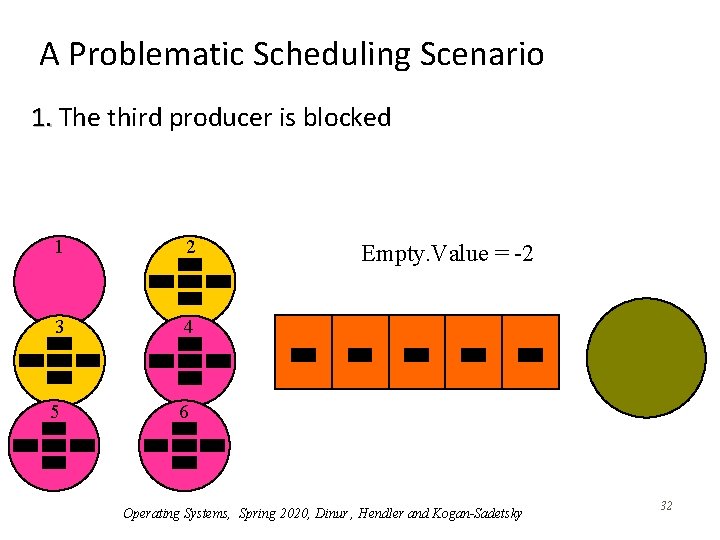 A Problematic Scheduling Scenario 1. The third producer is blocked 1 2 3 4