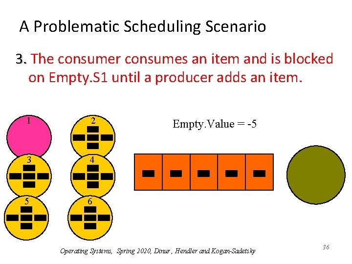 A Problematic Scheduling Scenario 3. The consumer consumes an item and is blocked on