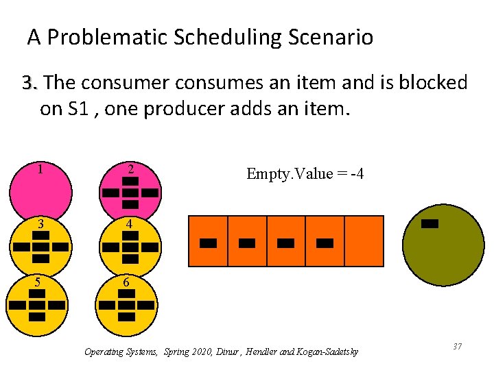 A Problematic Scheduling Scenario 3. The consumer consumes an item and is blocked on