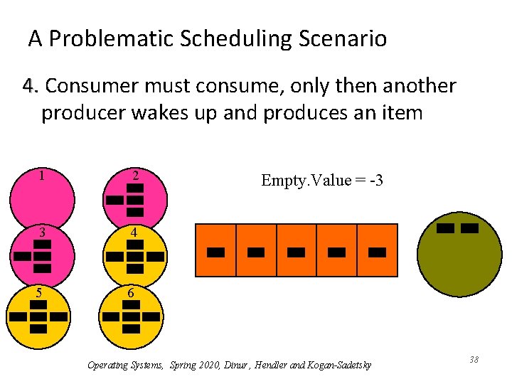 A Problematic Scheduling Scenario 4. Consumer must consume, only then another producer wakes up