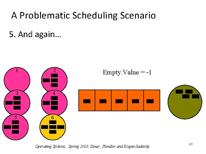 A Problematic Scheduling Scenario 5. And again… 1 2 3 4 5 6 Empty.