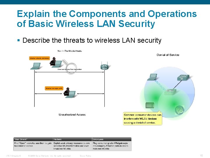 Explain the Components and Operations of Basic Wireless LAN Security § Describe threats to