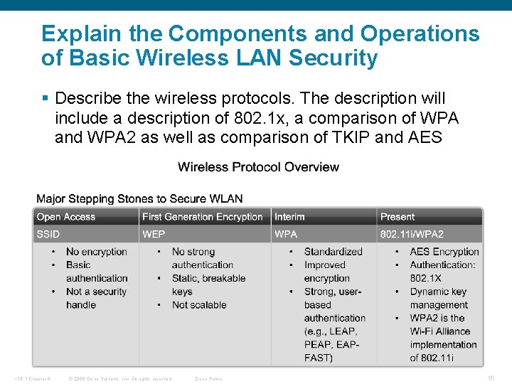 Explain the Components and Operations of Basic Wireless LAN Security § Describe the wireless
