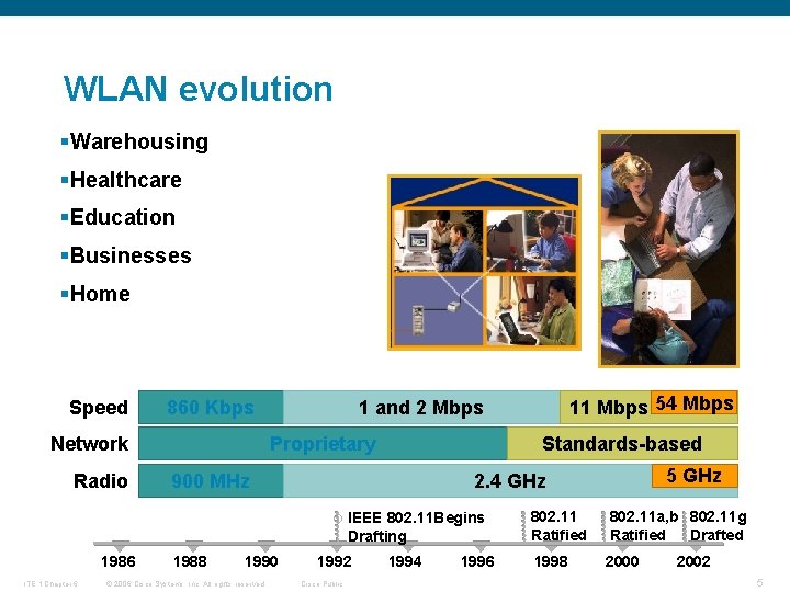 WLAN evolution §Warehousing §Healthcare §Education §Businesses §Home Speed 860 Kbps Radio 900 MHz 2.