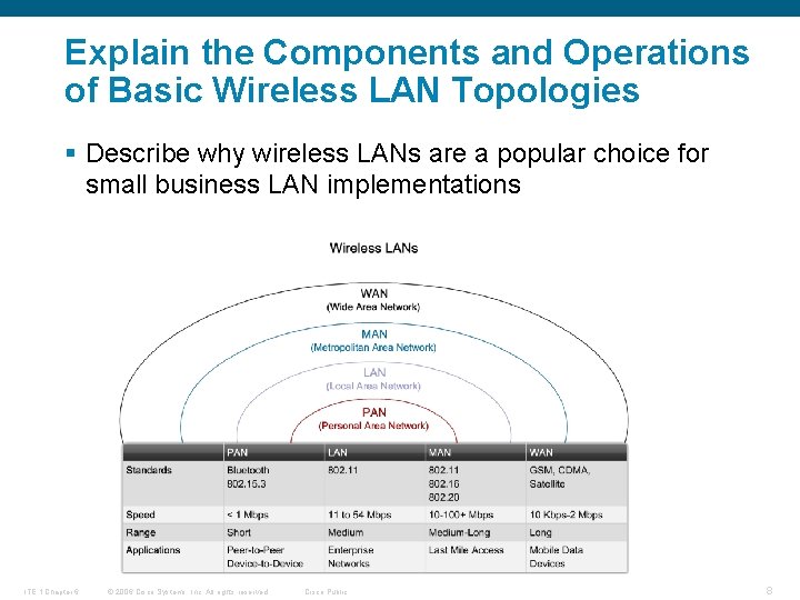 Explain the Components and Operations of Basic Wireless LAN Topologies § Describe why wireless