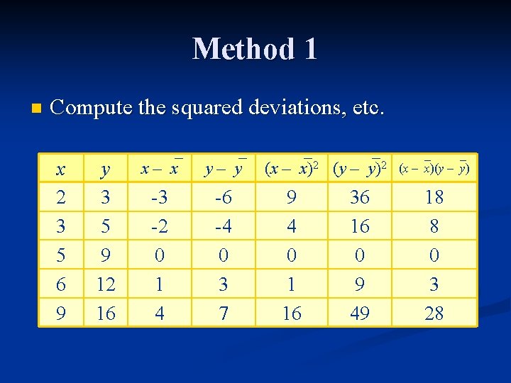 Method 1 n Compute the squared deviations, etc. x 2 3 5 6 9