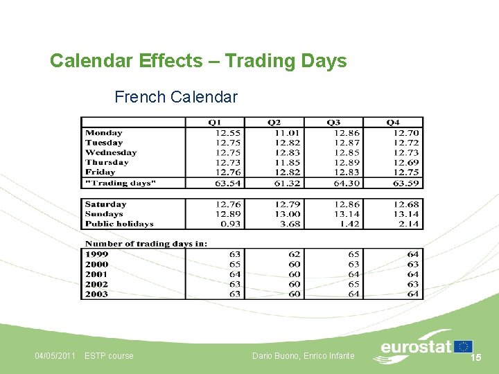 Calendar Effects – Trading Days French Calendar 04/05/2011 ESTP course Dario Buono, Enrico Infante
