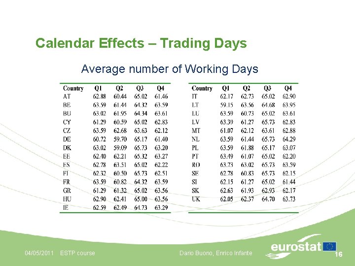 Calendar Effects – Trading Days Average number of Working Days 04/05/2011 ESTP course Dario