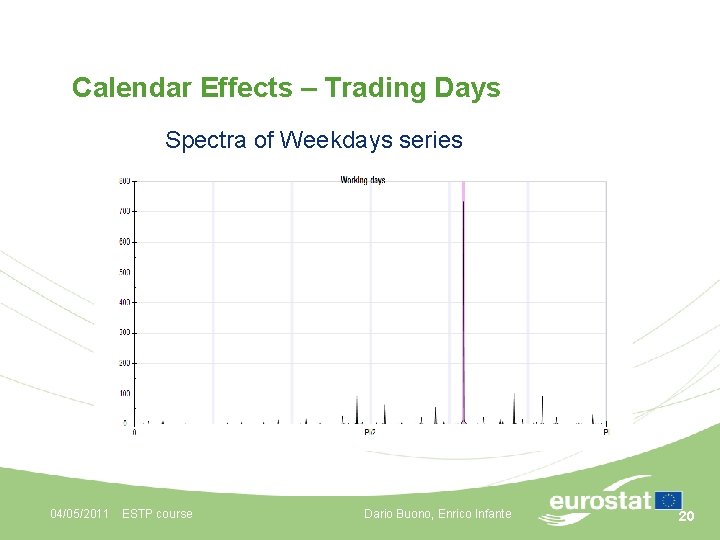 Calendar Effects – Trading Days Spectra of Weekdays series 04/05/2011 ESTP course Dario Buono,