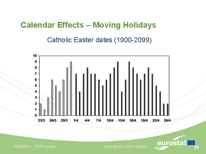 Calendar Effects – Moving Holidays Catholic Easter dates (1900 -2099) 04/05/2011 ESTP course Dario
