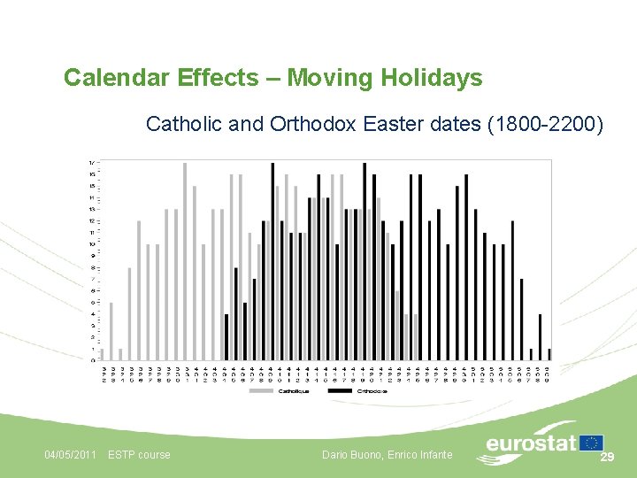 Calendar Effects – Moving Holidays Catholic and Orthodox Easter dates (1800 -2200) 04/05/2011 ESTP