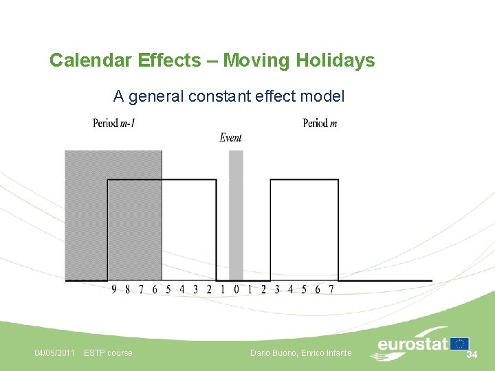 Calendar Effects – Moving Holidays A general constant effect model 04/05/2011 ESTP course Dario