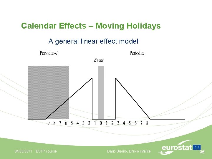 Calendar Effects – Moving Holidays A general linear effect model 04/05/2011 ESTP course Dario