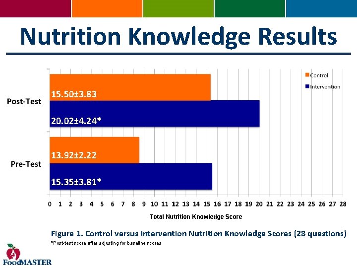 Nutrition Knowledge Results 15. 50± 3. 83 20. 02± 4. 24* 13. 92± 2.