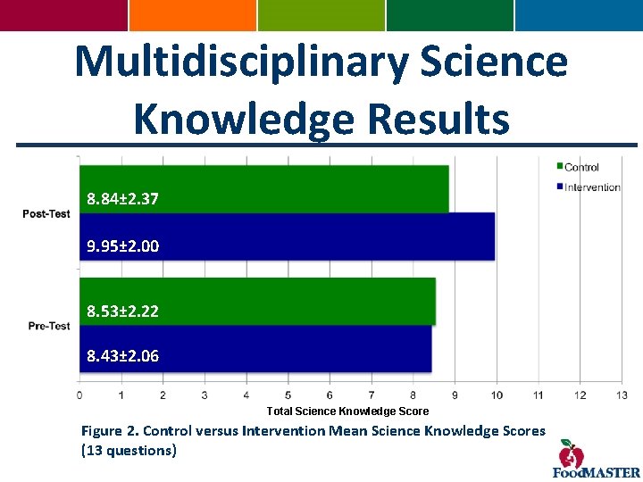 Multidisciplinary Science Knowledge Results 8. 84± 2. 37 9. 95± 2. 00 8. 53±