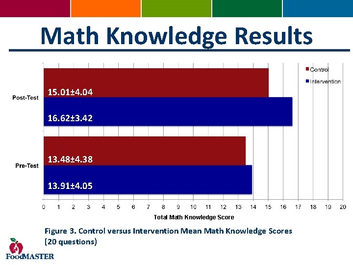 Math Knowledge Results 15. 01± 4. 04 16. 62± 3. 42 13. 48± 4.