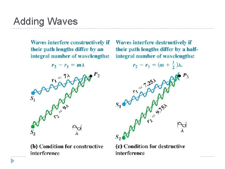 Adding Waves 