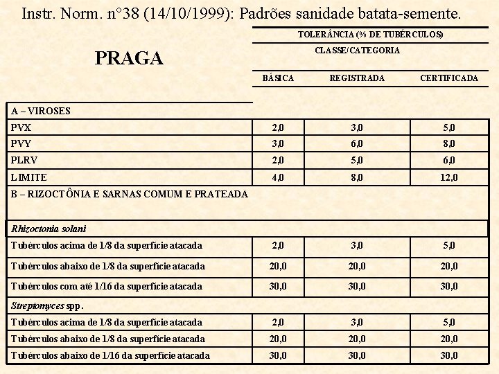 Instr. Norm. n 38 (14/10/1999): Padrões sanidade batata-semente. TOLER NCIA (% DE TUBÉRCULOS) CLASSE/CATEGORIA