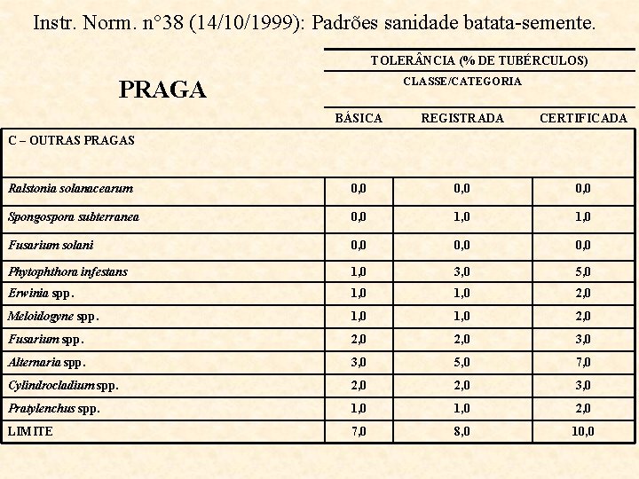 Instr. Norm. n 38 (14/10/1999): Padrões sanidade batata-semente. TOLER NCIA (% DE TUBÉRCULOS) CLASSE/CATEGORIA