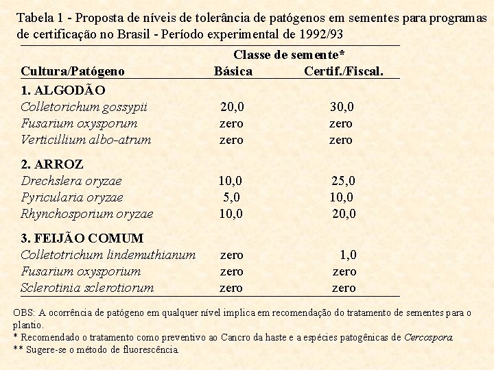 Tabela 1 - Proposta de níveis de tolerância de patógenos em sementes para programas