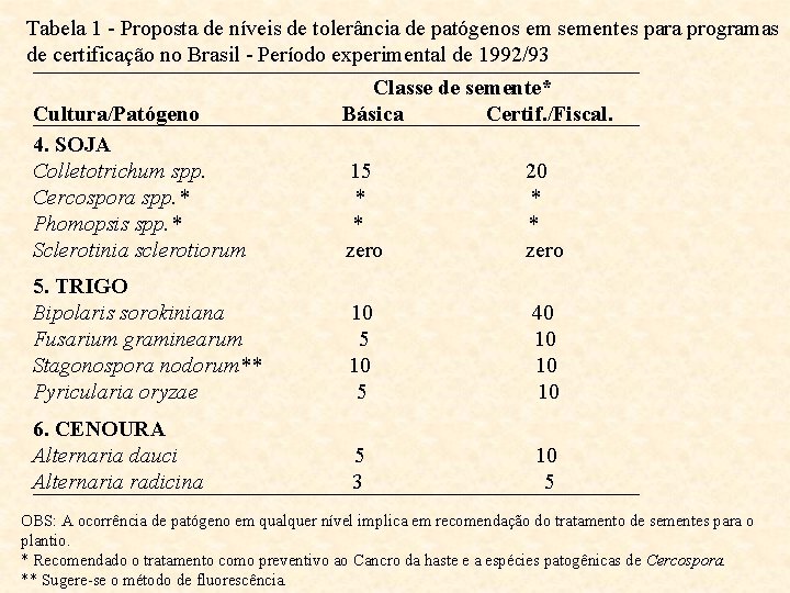 Tabela 1 - Proposta de níveis de tolerância de patógenos em sementes para programas