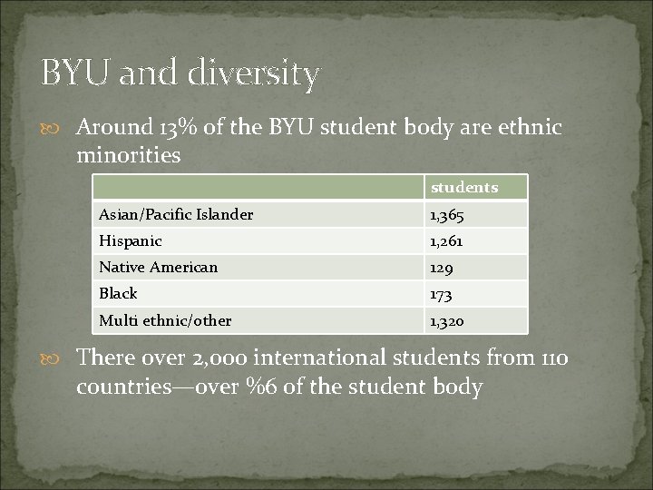 BYU and diversity Around 13% of the BYU student body are ethnic minorities students