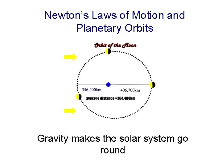 Newton’s Laws of Motion and Planetary Orbits Gravity makes the solar system go round