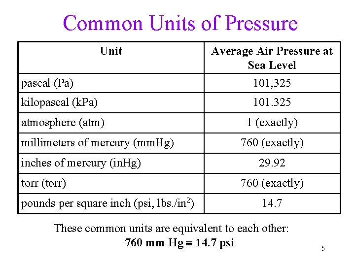 Common Units of Pressure Unit pascal (Pa) Average Air Pressure at Sea Level 101, Common Units of Pressure Unit pascal (Pa) Average Air Pressure at Sea Level 101,