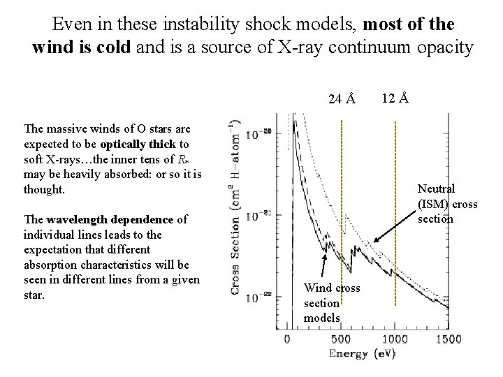 Even in these instability shock models, most of the wind is cold and is