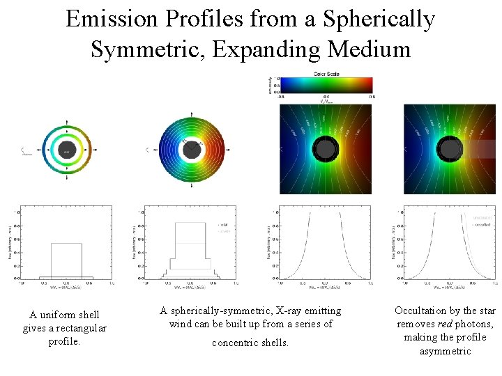 Emission Profiles from a Spherically Symmetric, Expanding Medium A uniform shell gives a rectangular