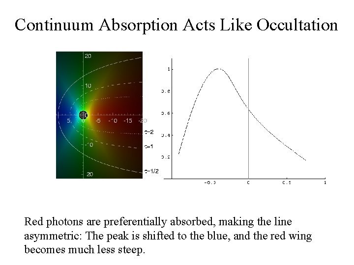 Continuum Absorption Acts Like Occultation Red photons are preferentially absorbed, making the line asymmetric: