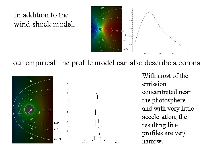 In addition to the wind-shock model, our empirical line profile model can also describe