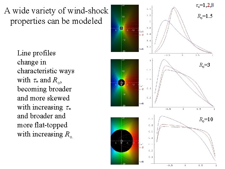 A wide variety of wind-shock properties can be modeled Line profiles change in characteristic