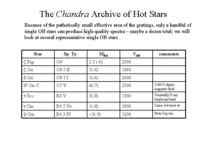 The Chandra Archive of Hot Stars Because of the pathetically small effective area of