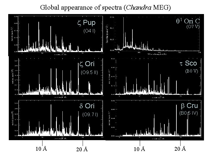 Global appearance of spectra (Chandra MEG) q 1 Ori C z Pup (O 7