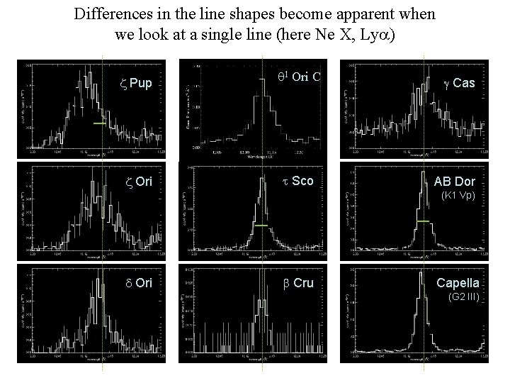 Differences in the line shapes become apparent when we look at a single line