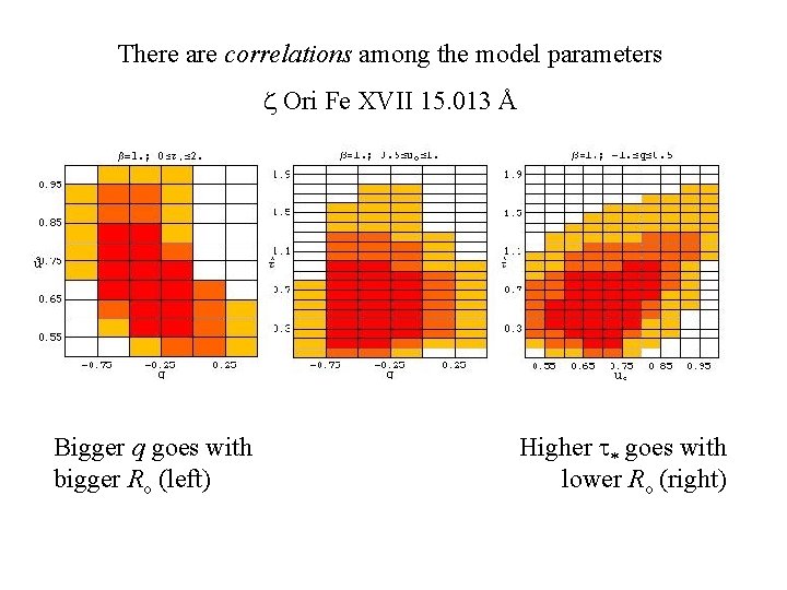 There are correlations among the model parameters z Ori Fe XVII 15. 013 Å